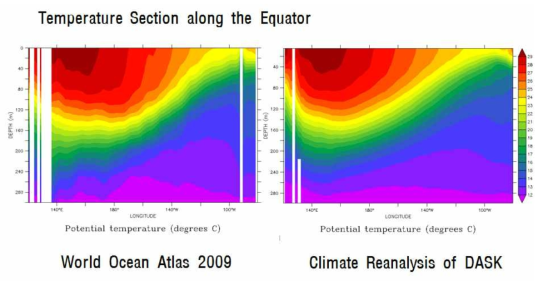 Vertical section of the temperature along the equator averaged in time from 1947 to 2012 from observation (World Ocean Atlas 2009, left panel) and KIOST climate reanalysis (right panel)