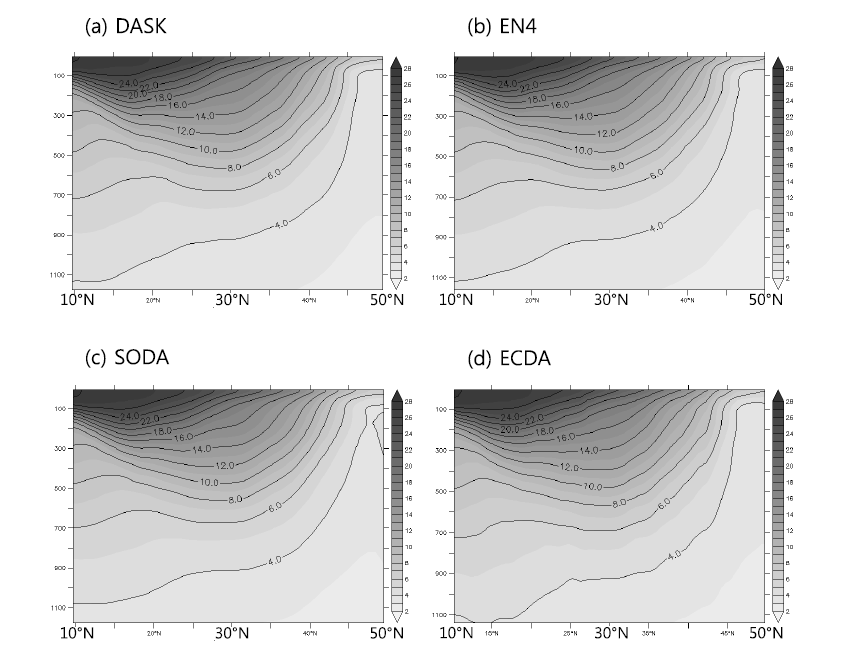 Meridional temperature sections averaged from 2001 to 2010 along the dateline in (a) DASK, (b) EN4, (c) SODA and (d) ECDA. Units are °C