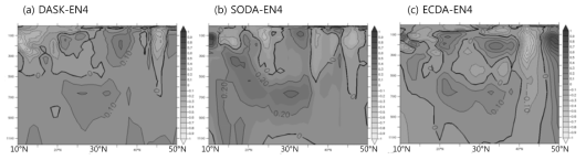 Meridional sections of temperature difference from the EN4 along the dateline for the (a) DASK, (b) SODA and (d) ECDA. Units are °C