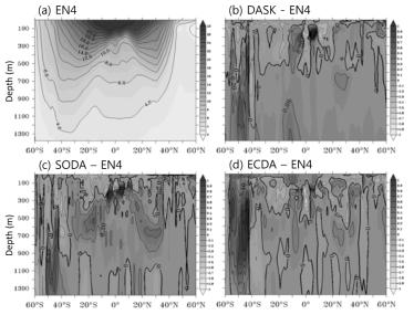 (a) Meridional temperature section from the EN4, and sections of temperature difference from the EN4 for (b) DASK-EN4, (c) SODA-EN4 and (d) ECDA-EN4. The temperature fields are averaged in 160°-180°E from 2001 to 2010. Units are °C