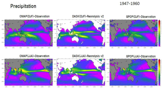 Comparison of precipitation between KIOST climate reanalysis (middle panel) and observations (CMAP-left panel; GPCP-right panel) in average from December to February (upper panel) and June to August (lower panel). The precipitation from the CMAP and GPCP is averaged in time from 1983 to 2012 while the reanalyzed one averaged from 1947-1960