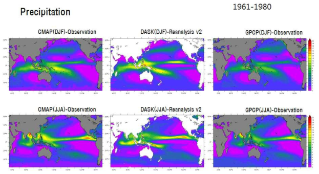 Comparison of precipitation between KIOST climate reanalysis (middle panel) and observations (CMAP-left panel; GPCP-right panel) in average from December to February (upper panel) and June to August (lower panel). The precipitation from the CMAP and GPCP is averaged in time from 1983 to 2012 while the reanalyzed one averaged from 1961-1980