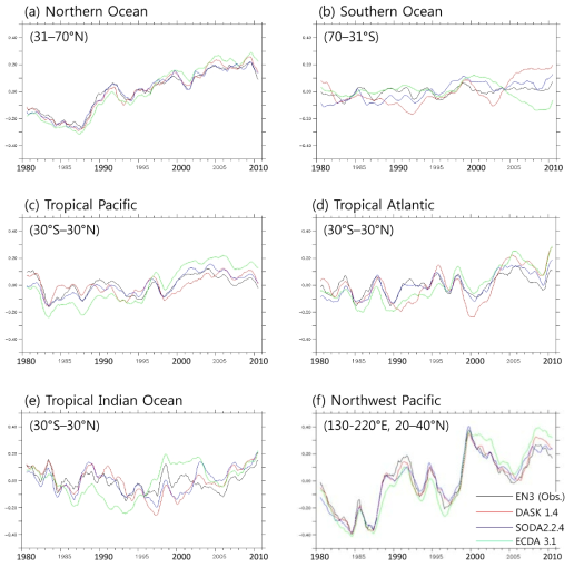 Anomalies of upper 300 m Heat Content (HC300) from 1980 to 2010 averaged in (a) Northern Ocean, (b) Southern Ocean, (c) Tropical Pacific, (d) Tropical Atlantic, (e) Tropical Indian Ocean, and (f) Northwest Pacific. Black, red, blue and green lines denote HC300 from DASK, EN4, SODA and ECDA, respectively