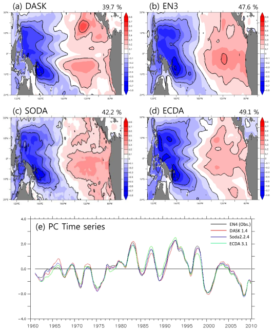 1st EOF modes of HC300 in the tropical Pacific for (a)DASK (b)EN4 (c)SODA (d)ECDA and (e)their Principal Component time series