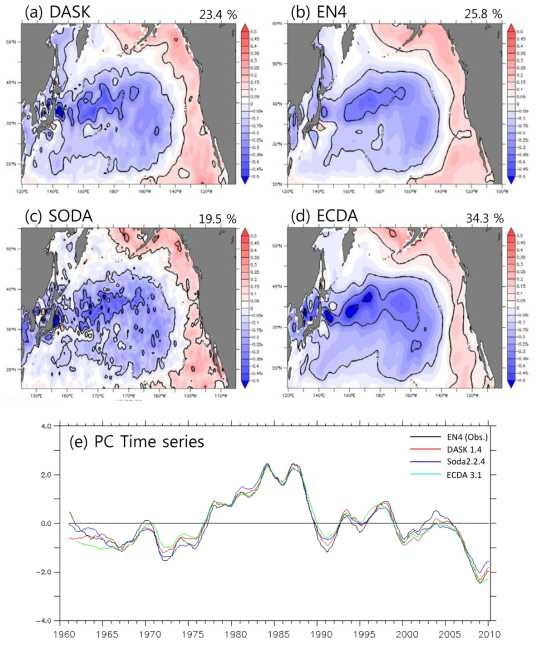 1st EOF modes of HC300 in the north Pacific for (a)DASK, (b)EN4, (c)SODA,(d)ECDA and (e)their time series