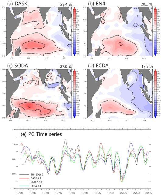 1st EOF modes of HC300 in the Indian Ocean for (a)DASK, (b)EN4, (c)SODA, (d)ECDA and (e)their timeseries