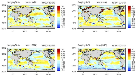 Temperature increment by ocean data assimilation of the DASK averaged from 1979 to 2012 in March-April-May (Left upper panel), Jun-July-August (Right upper panel), September-October-November (Left lower panel), and December-January-February (Right lower panel)