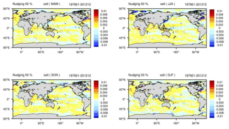 Salinity increment by ocean data assimilation of the DASK averaged from 1979 to 2012 in March-April-May (Left upper panel), Jun-July-August (Right upper panel), September-October-November (Left lower panel), and December-January-February (Right lower panel)