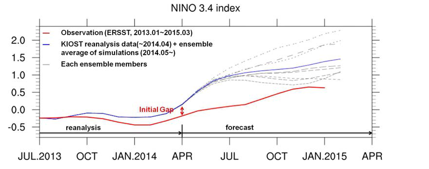 Forecasted NINO3.4 index from May, 2014 to April, 2015 (blue line for ensemble average, and grey lines for each ensemble member) and the real NINO3.4 index to March, 2015