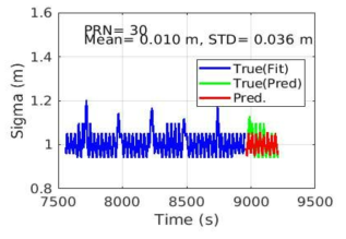 궤도/시계 무결성정보 예측결과 (PRN 30)