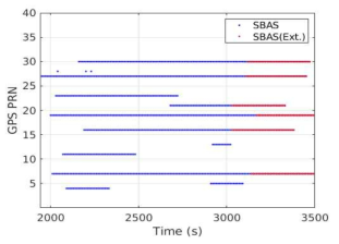 각 위성별 SBAS 정보 사용 및 확장 기간
