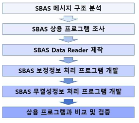 SBAS 데이터처리 프로그램 개발도