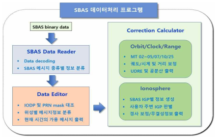 SBAS 데이터처리 프로그램 구성도