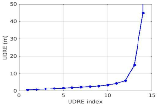 UDRE index에 따른 UDRE