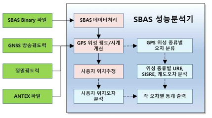 SBAS 성능분석기 데이터처리 흐름도