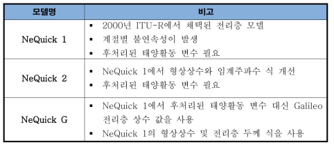NeQuick 버전별 특징