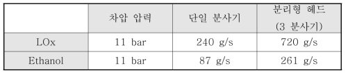 분리형 헤드 수류시험 조건