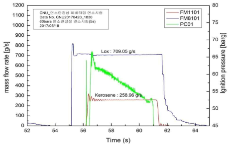 60bar 5초 연소 실험에 대한 공급 유량 및 연소 압력