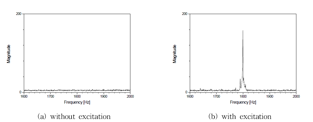 Comparison before and after excitation