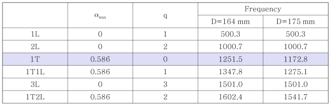 Acoustic eigenvalue of cold test