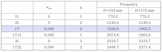 Acoustic eigenvalue of hot test