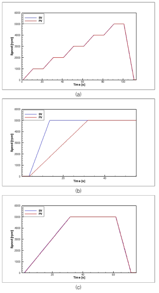 Control test of the excitation system