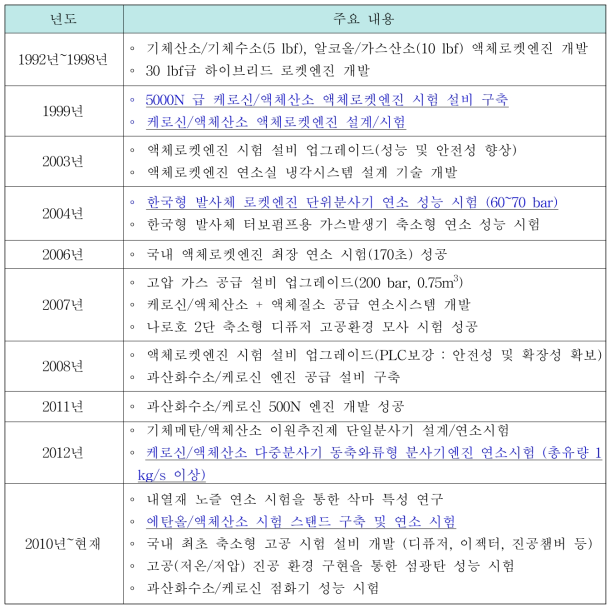 본 연구실 주요 액체로켓 연소기 관련 연구 개발 실적