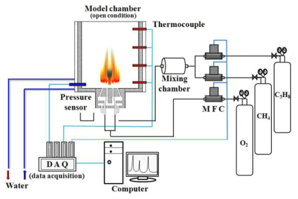 상압 기상연소시험 장치 개략도