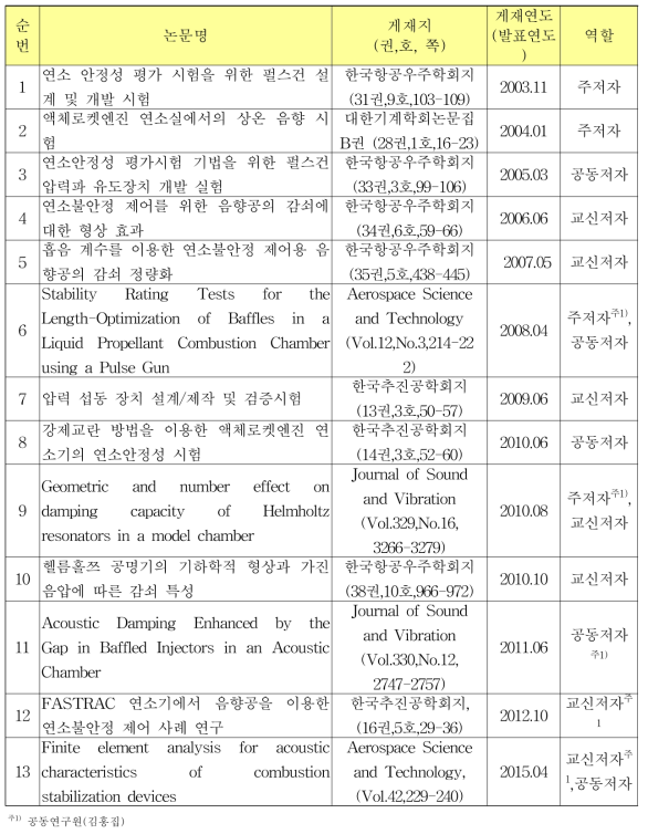 본 연구팀 연소불안정 관련 논문 실적