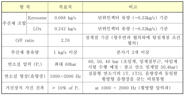 축소형 모델 연소기 및 고진폭 가진 장치 개발 사양