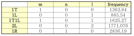 Frequency Analysis of 75 ton LRE