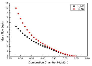 Secondary Flow Rate according to Combustion Chamber Height