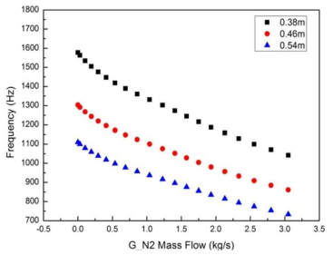 Frequency according to G_N2 & Combustion Chamber Height