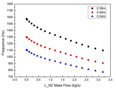 Frequency according to L_N2 & Combustion Chamber Height