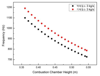 Frequency according to Variation Combustion Chamber Height