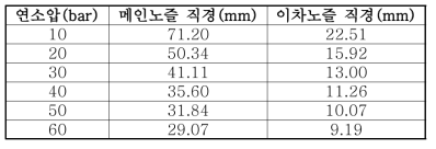 Main nozzle and secondary nozzle diameter