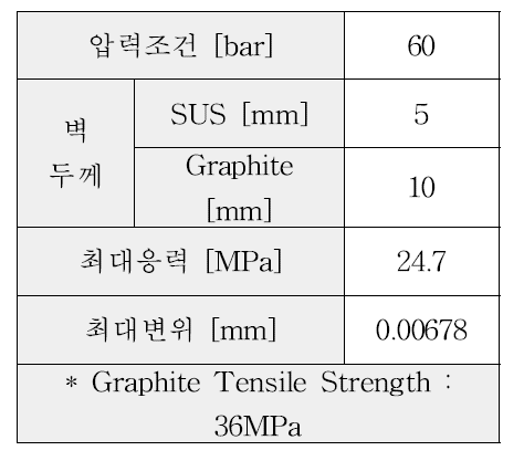 해석조건 및 결과