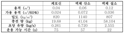 Operable time for each supply fluid