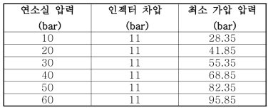 Minimum pressurized pressure according to combustion pressure