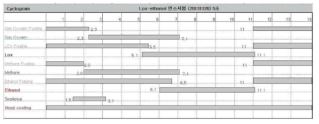 분리형 헤드 단독연소시험 시퀀스 (5초 연소)