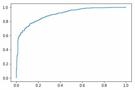 심혈관질환 예측 모델 성능(Receiver Operator Curve)