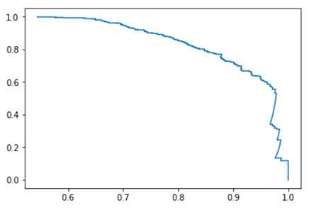 심혈관질환 예측 모델 성능(Precision Recall Curve)