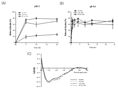 약물의 방출 특성 및 방출된 인슐린의 구조적 안정성