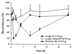 당뇨쥐에서 제형에 따른 인슐린의 혈당 강하 효과