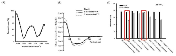 나노복합체내에서의 단백질의 안정성. (A)FT-IR, (C)CD, (C)SEC data