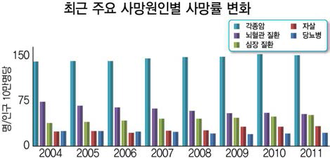 주요 사망원인별 통계자료