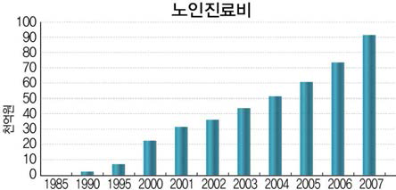 고령화에 따른 의료비 증가율