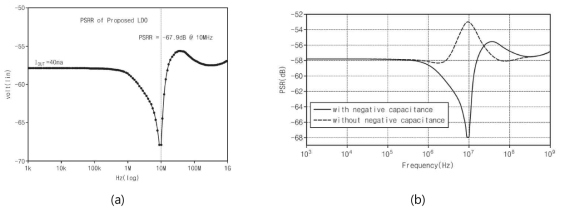 (a) LDO의 PSRR (b) 네거티브 커패시턴스 여부에 따른 PSR