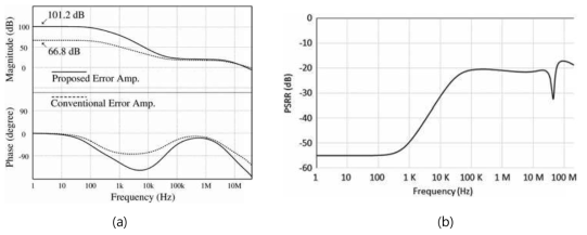(a) 에러 앰프 ac 특성 비교 (b) 에러 엠프의 PSRR 그래프