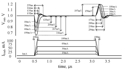 설계한 연산증폭기를 LDO 에 적용했을 때의 로드 트랜지언트 파형